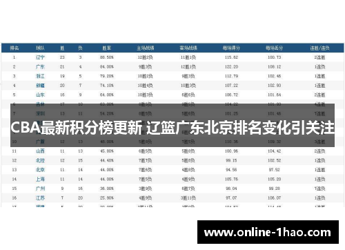 CBA最新积分榜更新 辽篮广东北京排名变化引关注