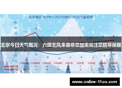 北京今日天气概况：六级北风来袭寒意加重需注意防寒保暖